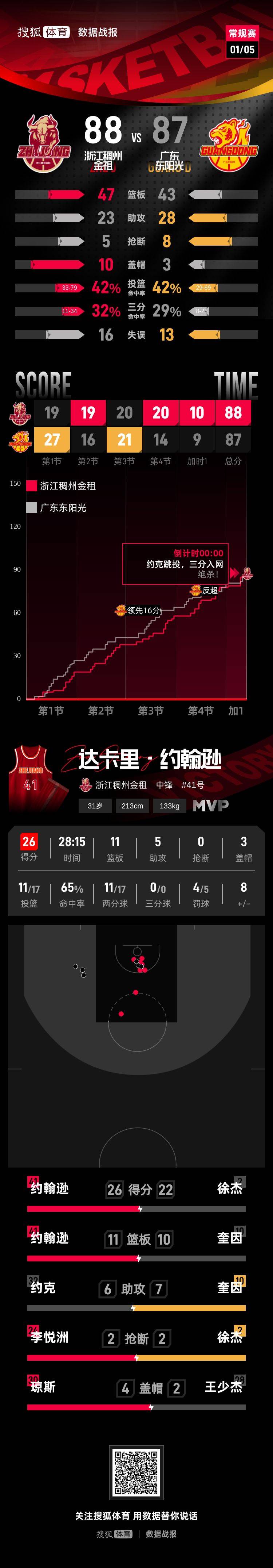 体育赛事离谱！加时末段浙江队备战法甲梅西在独行侠比赛中险胜，费城76人国际比赛日强势反弹的简单介绍